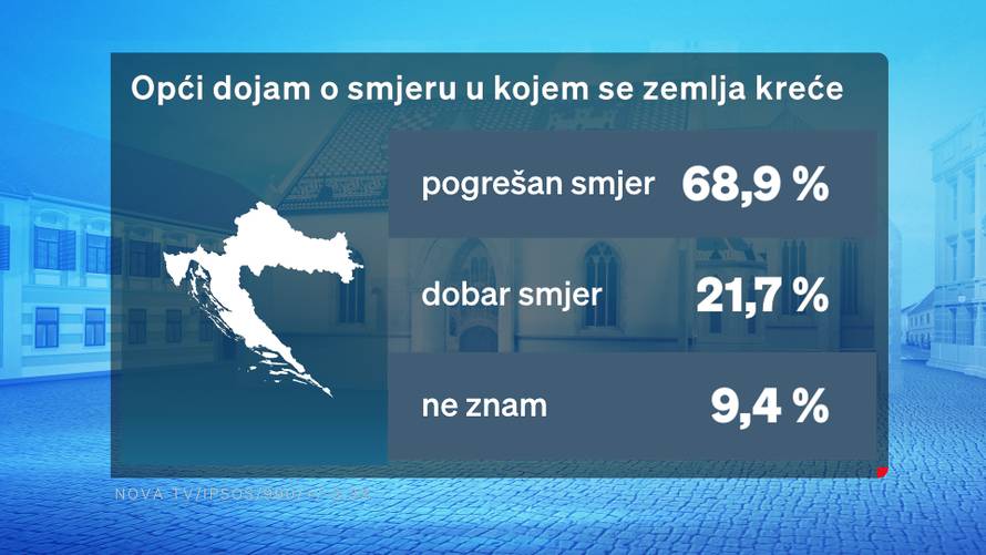 Novi Crobarometar otkrio: Ovaj političar je 'pao' kod građana...