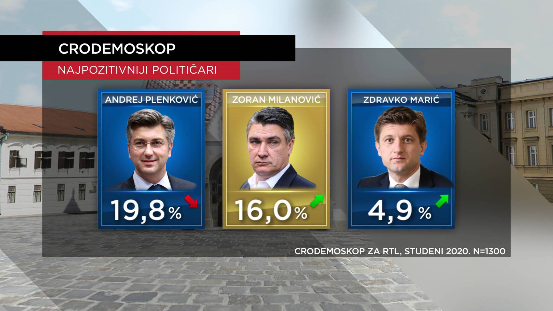 SDP smanjio razliku iza HDZ-a! Na vrhu pozitivaca i negativaca sad su premijer i predsjednik