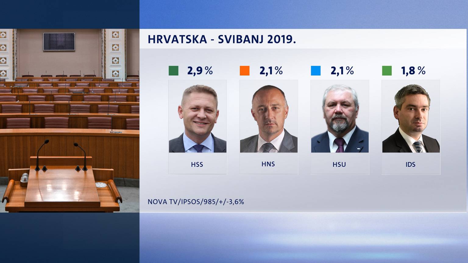 HDZ, SDP i Živi zid u padu, a slabi i potpora radu Kolinde...