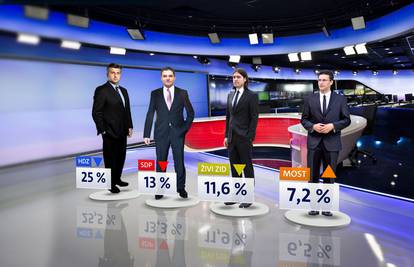 HDZ, SDP i Živi zid u padu, a slabi i potpora radu Kolinde...