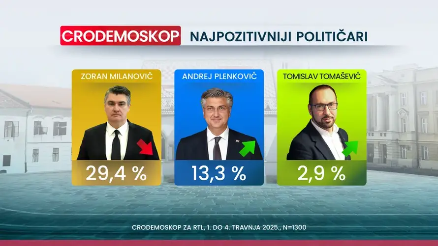 Nove ankete: SDP je pretekao HDZ, a prednost i dalje raste