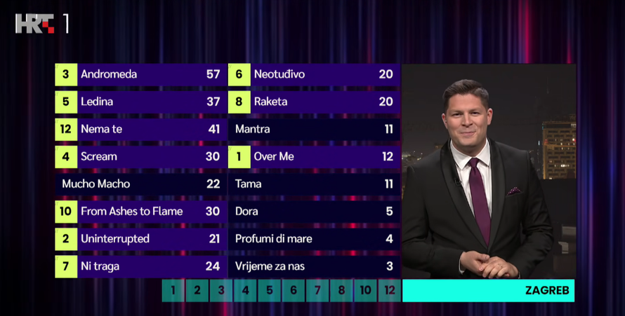 Pogledajte kako su glasali žiri i publika u velikom finalu Dore