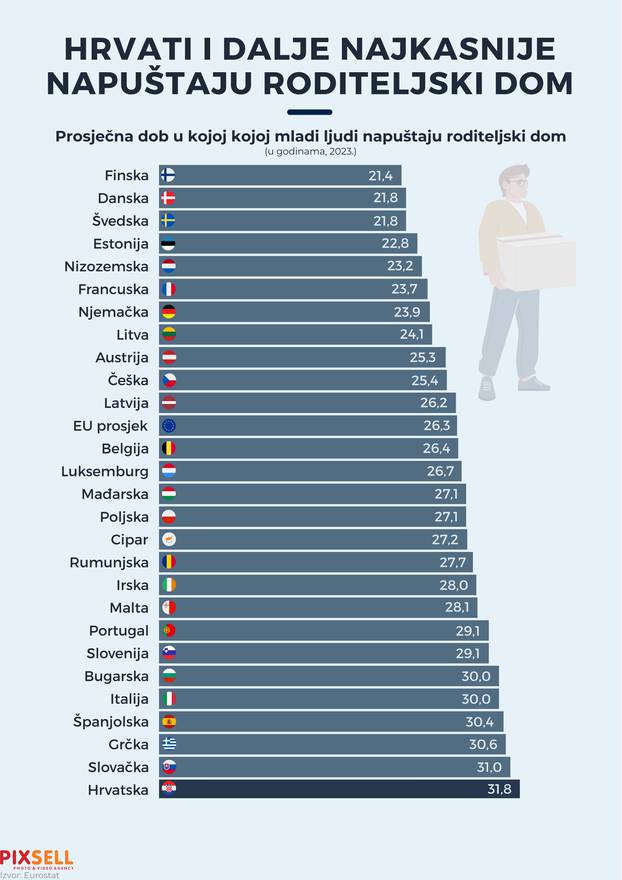 Infografika: Hrvati i dalje najkasnije napuštaju roditeljski dom