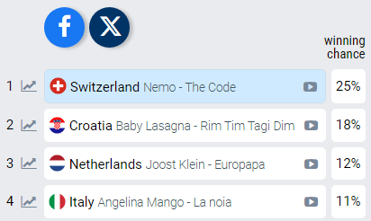 Italija je pala na eurovizijskim kladionicama: Pogledajte tko se približava Baby Lasagni...