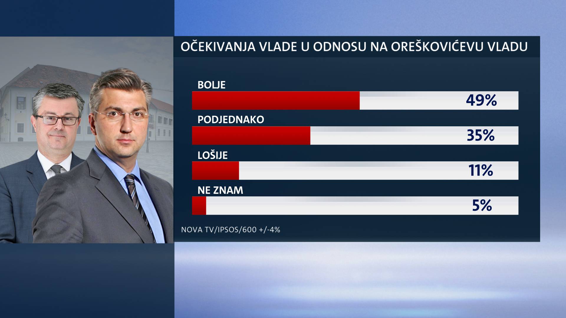 Prošlo je 100 dana: Građani su Plenkovićevoj Vladi dali trojku