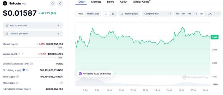 Pad Notcoina za 5%, dok PlayDoge prikuplja 5,7 milijuna dolara u pretprodaji