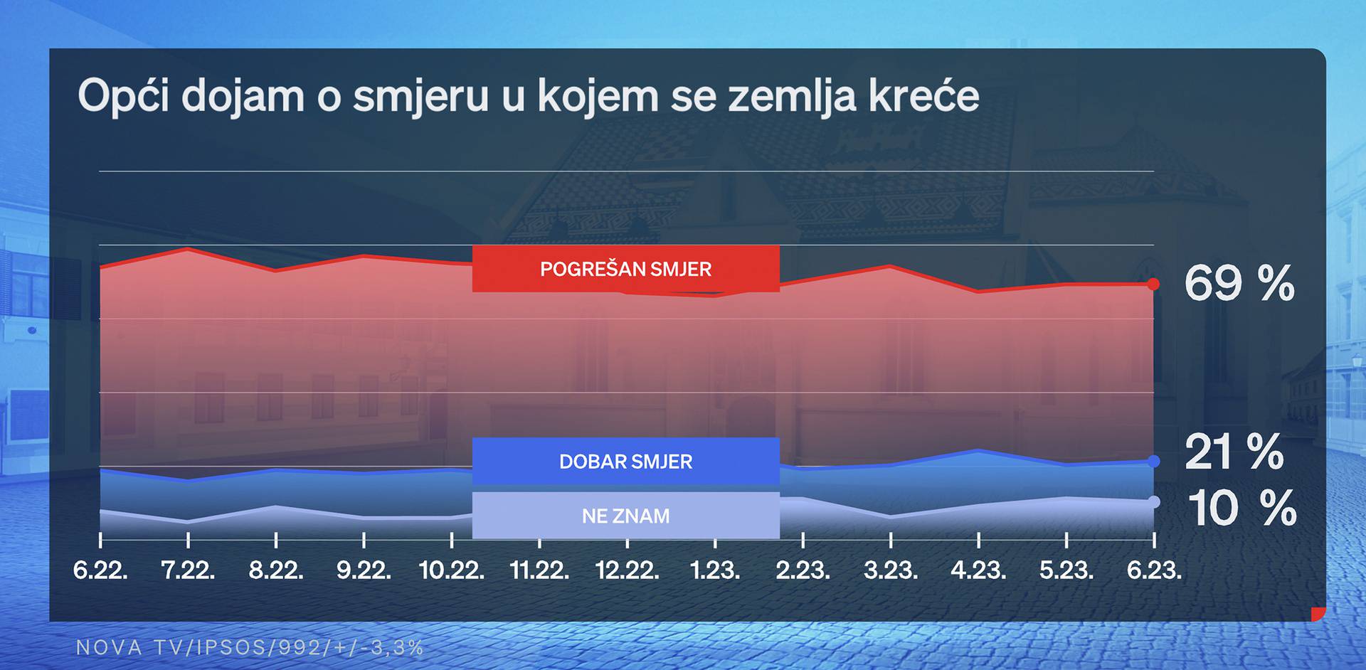 Građani uvjereni da ne idemo u dobrom smjeru, tek 30 posto odobrava Plenkovićeve odluke