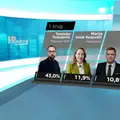 HRT objavio anketu za izbore: Tomašević uvjerljivo vodi! Evo gdje je koalicija HDZ-DP...