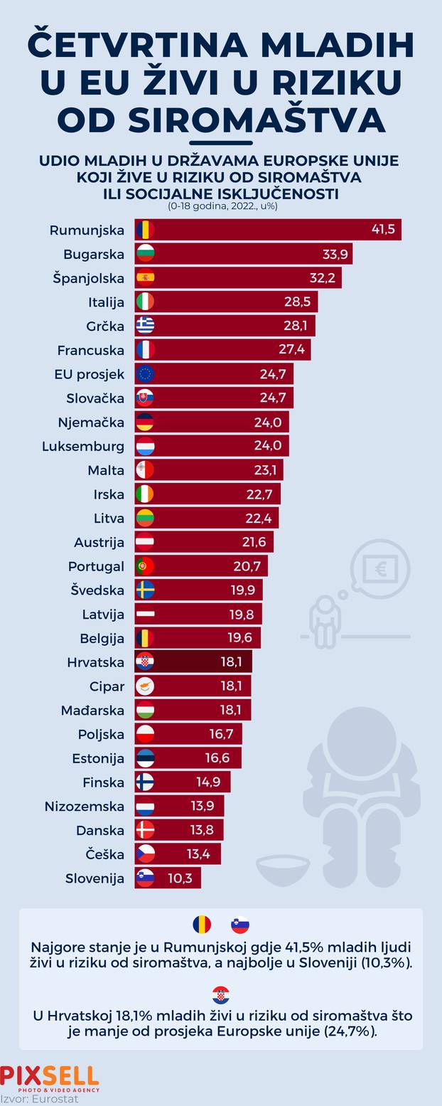 Infografika: Četvrtina mladih u EU živi u riziku od siromaštva