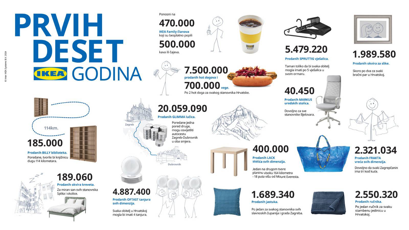 IKEA već 10 godina u Hrvatskoj, promet premašio milijardu eura