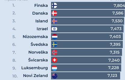 Objavljena lista sretnih zemalja - što mislite gdje je Hrvatska?