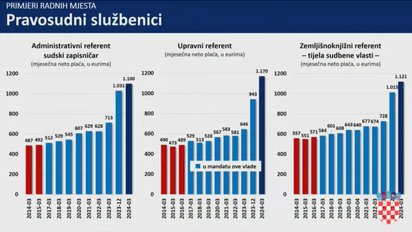 VIDEO Pred izbore digli plaće: Ovoliko će dobivati zaposleni u državnom i javnom sektoru!