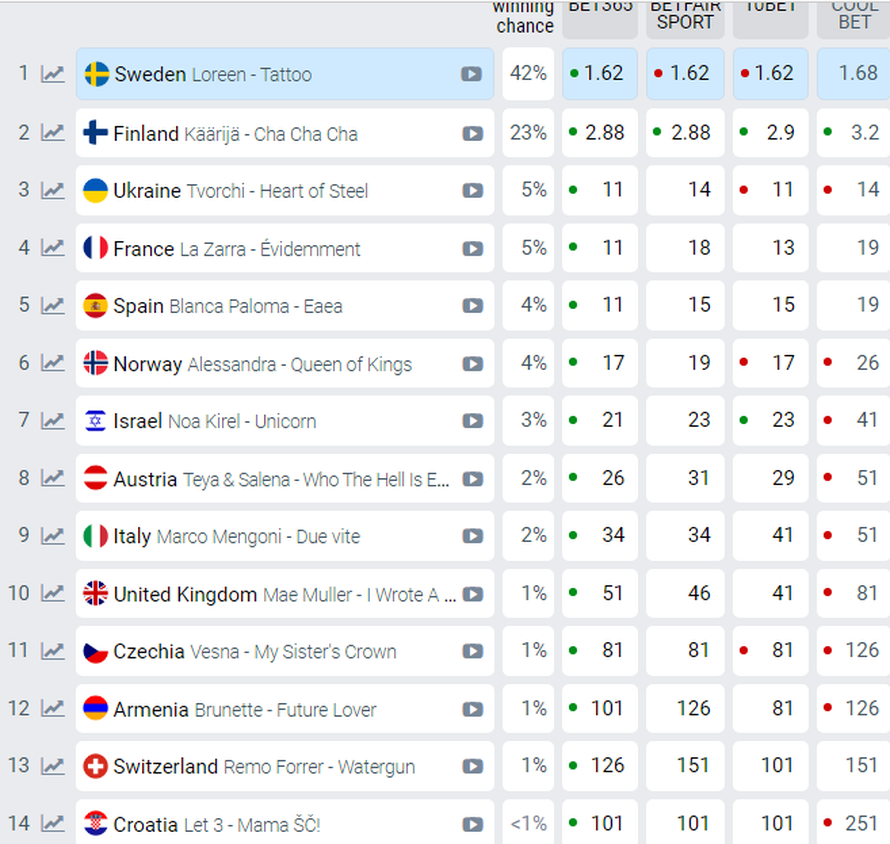Nakon prve probe, Let 3 crveni se na kladionicama za Eurosong