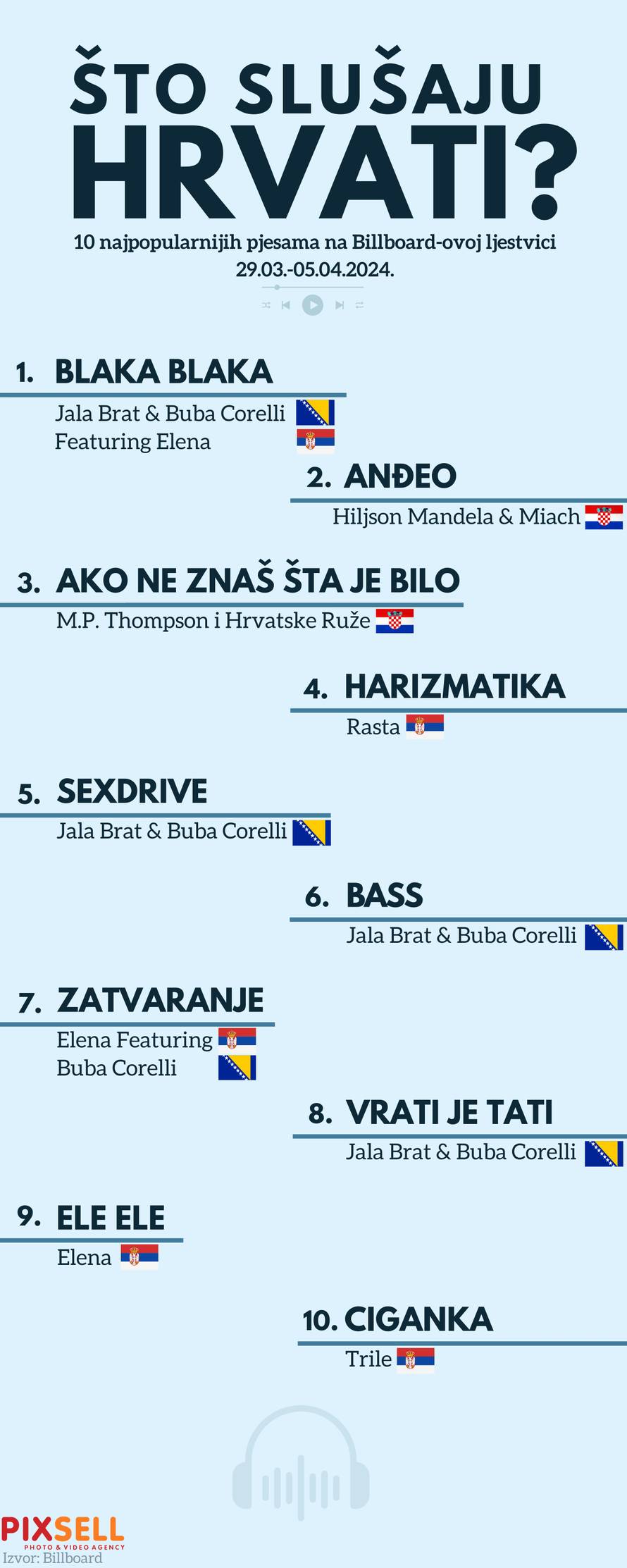 Infografika: Što slušaju Hrvati na početku travnja 2025.