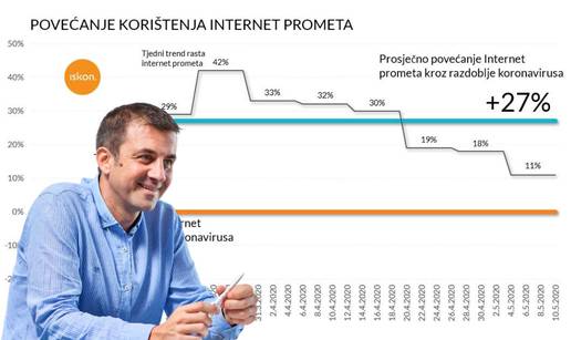 I dalje surfamo puno više nego prije potresa i epidemije korone