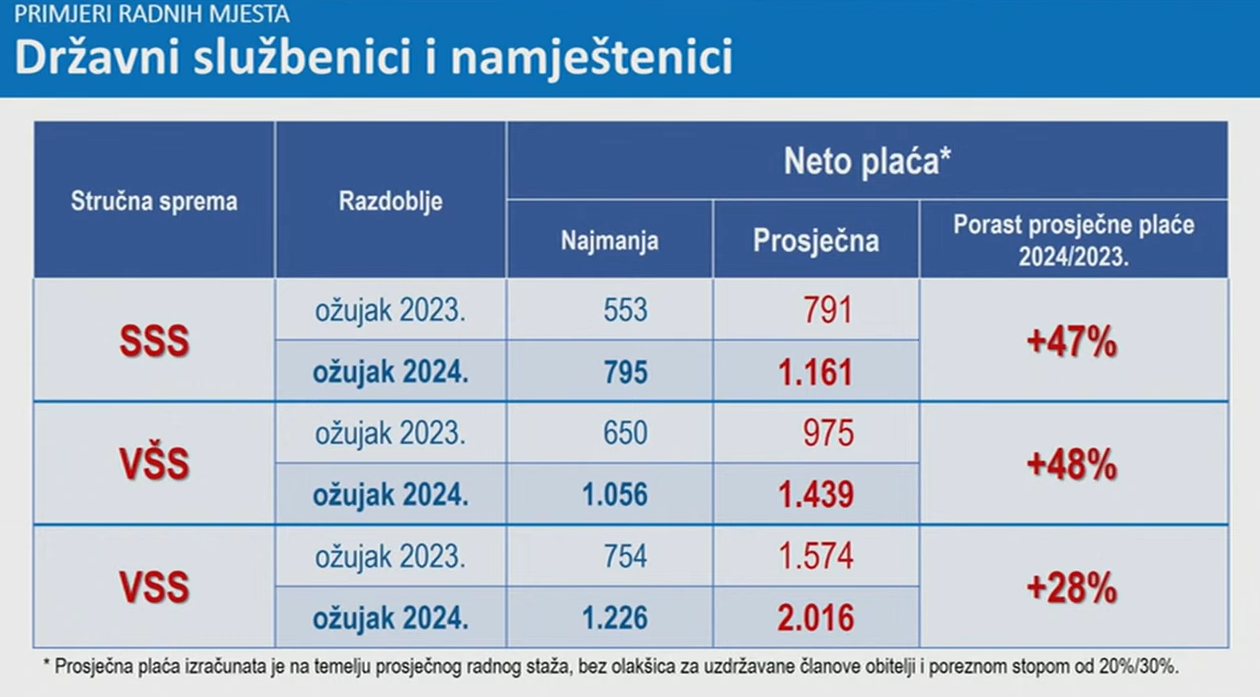 Plenković: Ovo je najveće povećanje plaća u javnim i državnim službama do sada