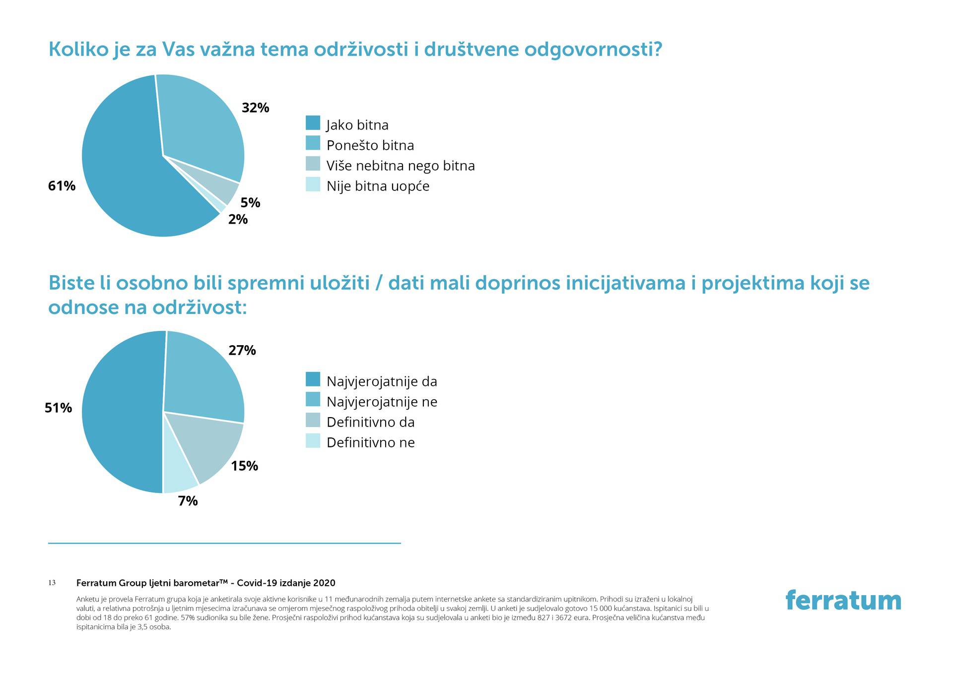 Kako je pandemija COVID-19 utjecala na živote 15.000 ljudi u 11 Ferratum zemalja u svijetu?