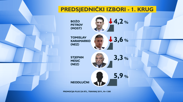 Kolinda, Milanović i Orešković imaju najviše potpore građana