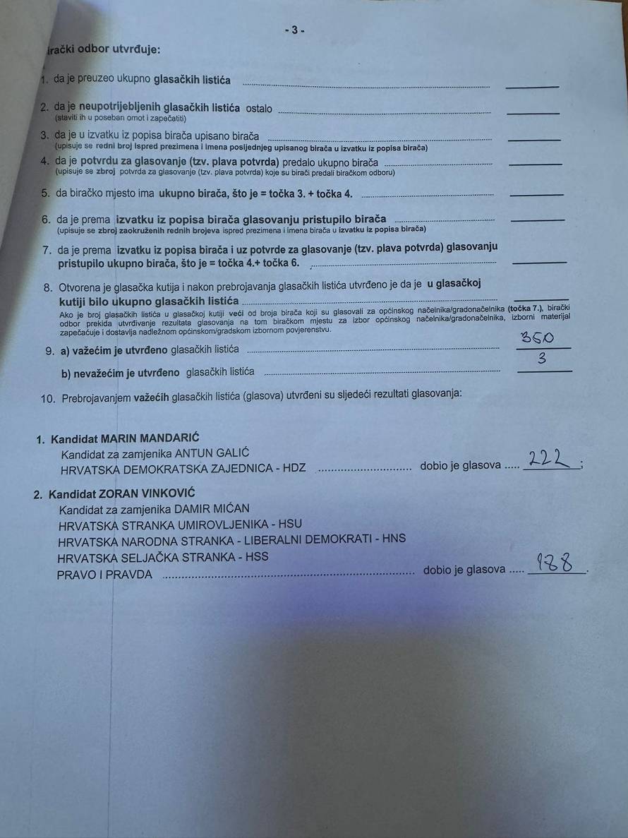 HDZ-ovac u Đakovu pobijedio za 9 glasova, ali je li sve bilo čisto: 'Glasali su, a nisu bili u državi?'