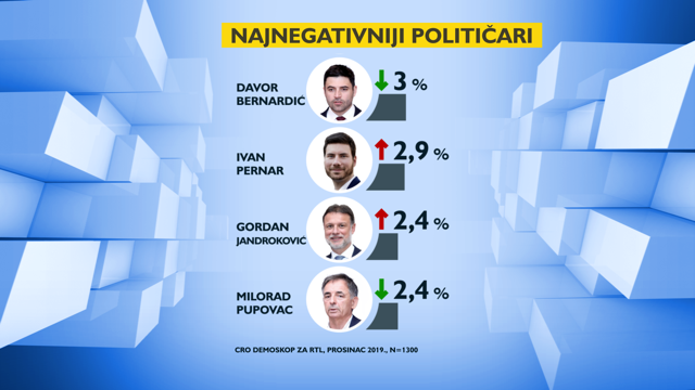 SDP je gotovo dostigao HDZ, među kandidatima mrtva trka