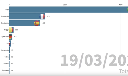 Grafički prikaz: Kako se Europa liječi od zaraze korona virusom