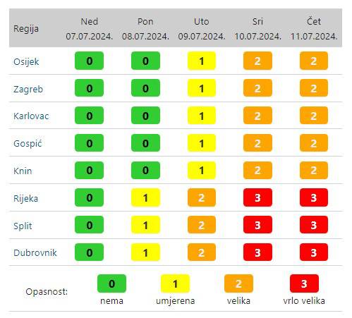 Prži li ga, prži! Sredinom tjedna vrhunac toplinskog vala  i +35°C!