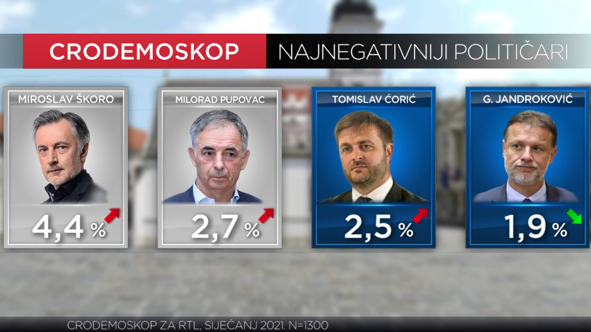 Plenkoviću pao rejting, na treće mjesto najpozitivnijih političara došao Tomašević iz Možemo!