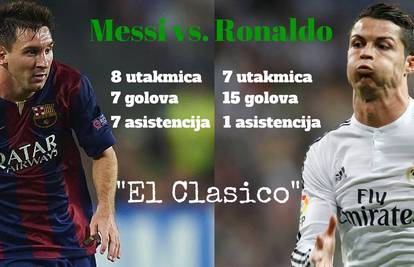 Messi vs. Ronaldo: Utakmica svih utakmica i duel najvećih