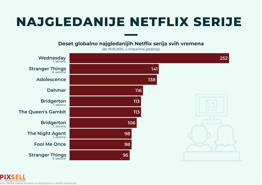 Infografika: Najgledanije Netflix serije