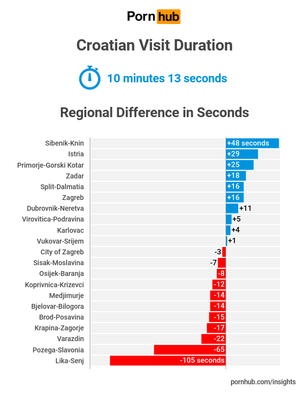 Pornhub zna što pali Hrvate: Šibenčani najviše vole porniće