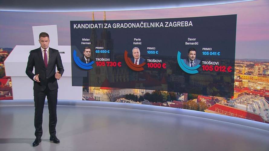 Evo koliko se trošilo za lokalne izbore: Tomašević je uvjerljivo prvi, a Kerum potrošio 7300 €