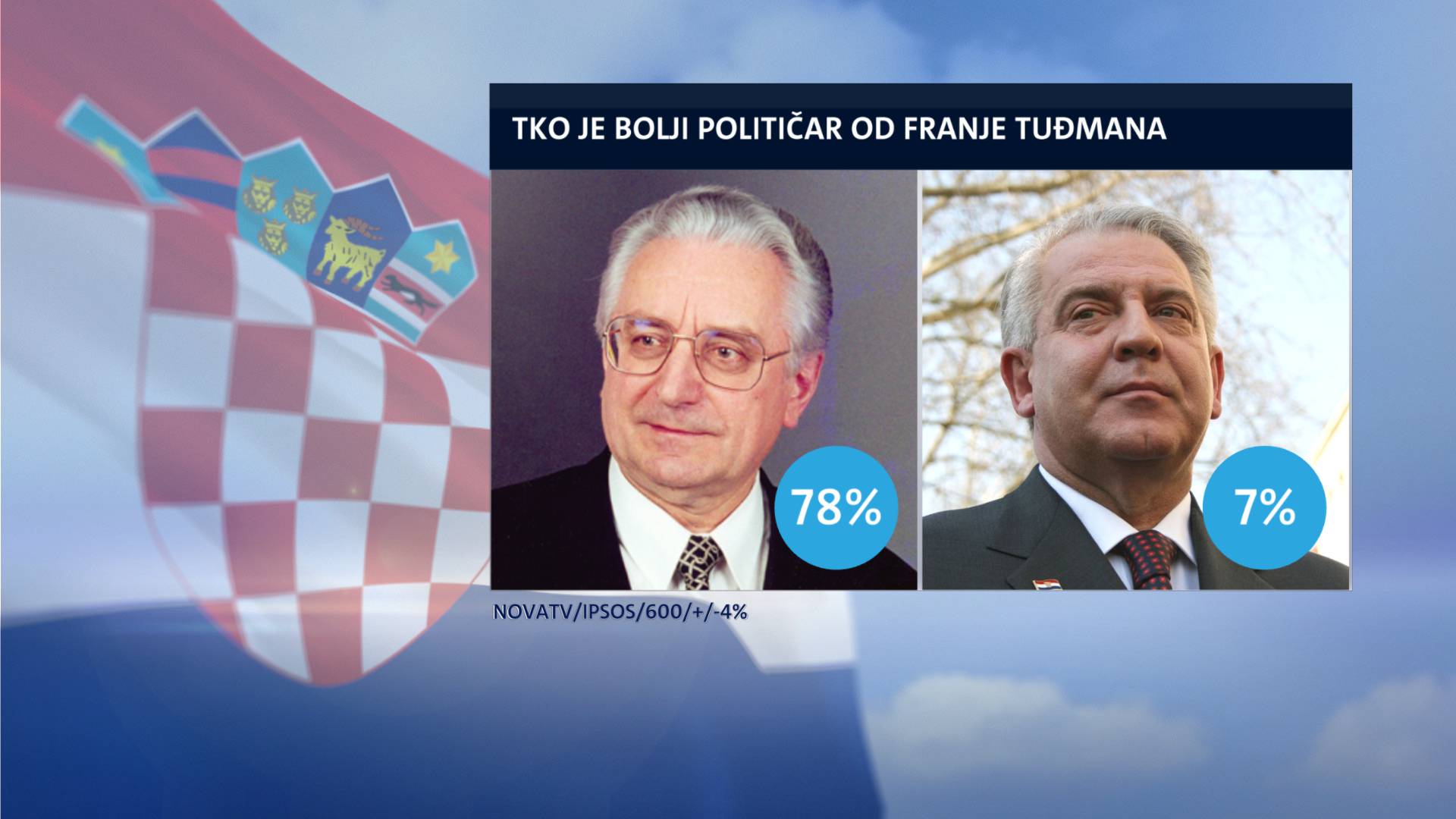 Građani o Tuđmanu: 'HDZ više ne provodi njegovu politiku!'