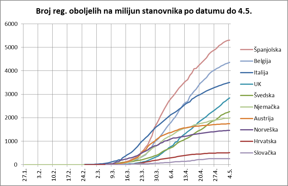 Hrvatska ima najbolje brojke, a Švedska 14 puta više oboljelih