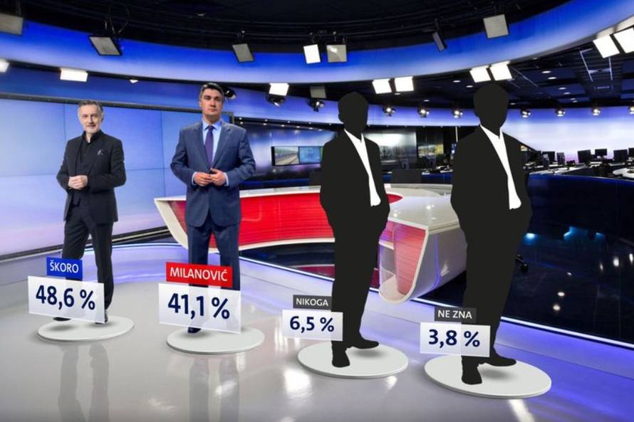 Za Kolindu je 37, za Milanovića 31, a za Škoru 19 posto birača
