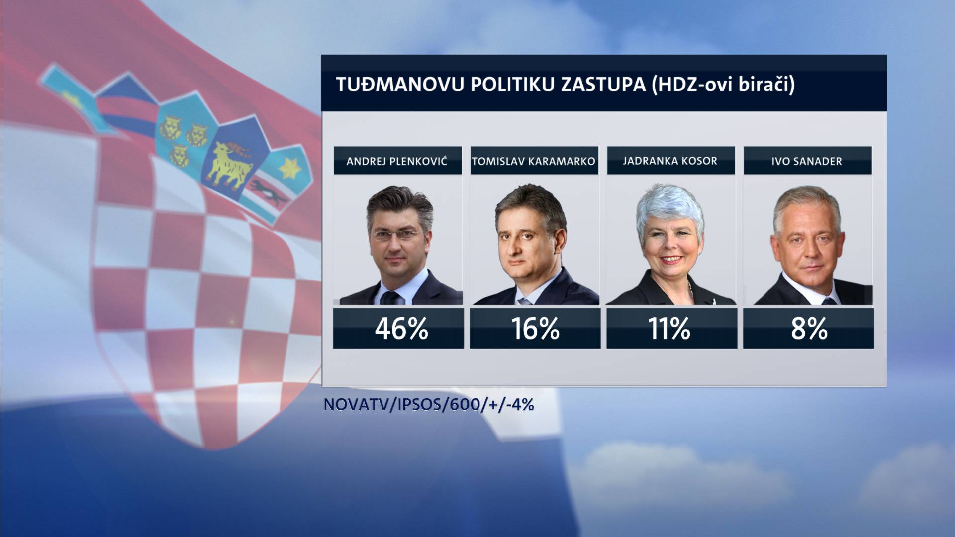 Građani o Tuđmanu: 'HDZ više ne provodi njegovu politiku!'