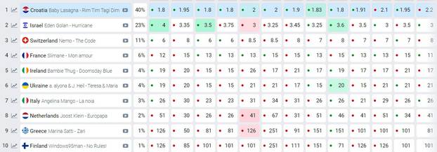 Stanje u petak u 14:30