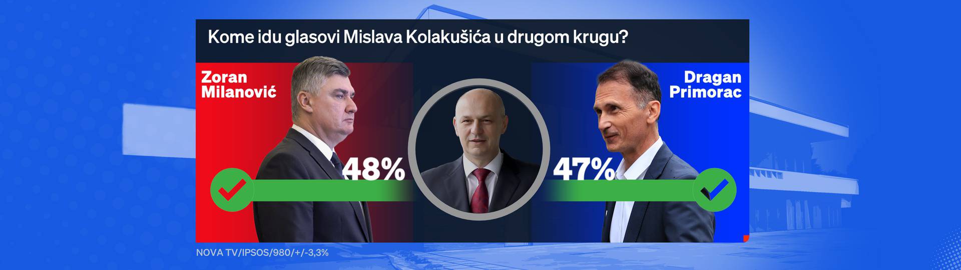 Novi Crobarometar: Milanović i Selak Raspudić popularniji kod mladih, kod starijih Primorac