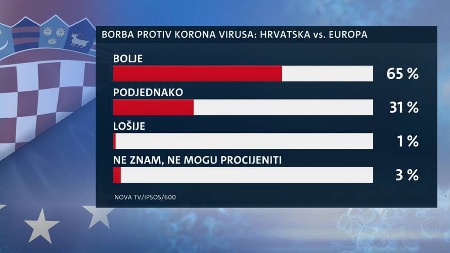 Većina građana podupire Vladu, tek 3 posto misli da radi krivo