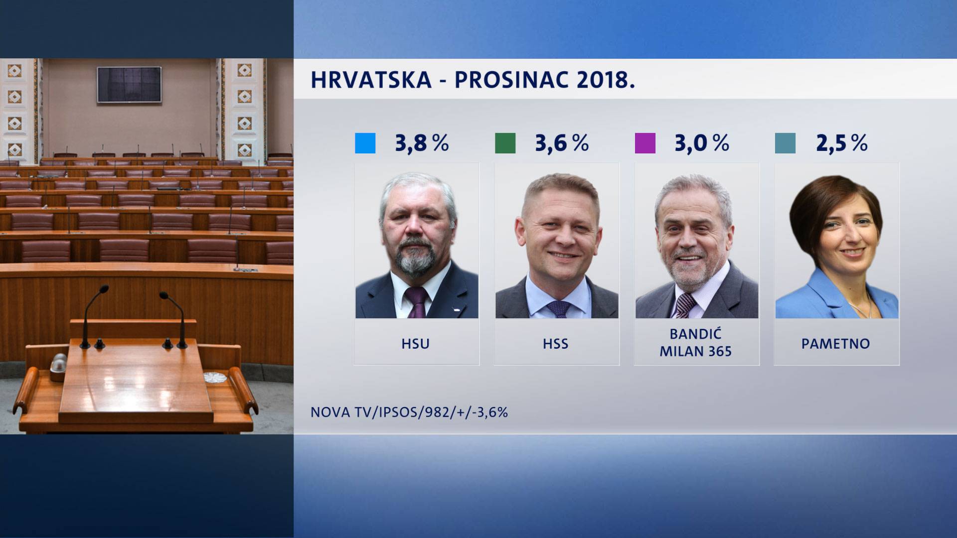 HDZ i dalje vodi, dok SDP više nije najjača oporbena stranka