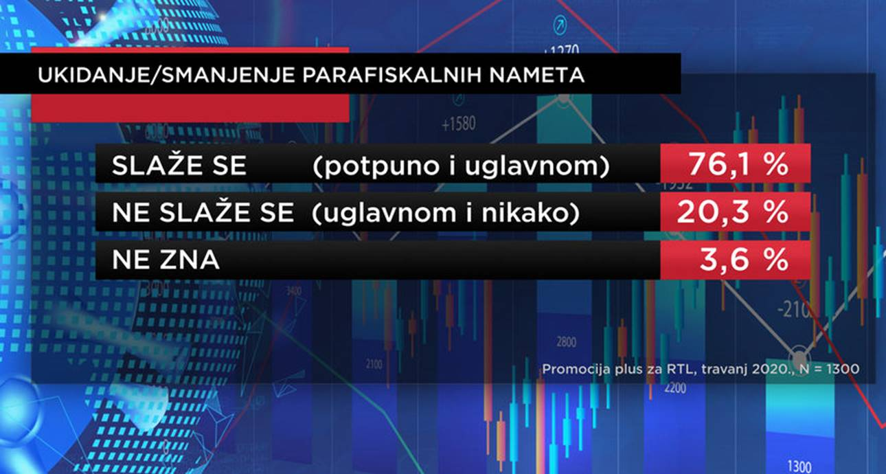 Javnom sektoru bi rezalo 70% građana, 80% je za nove mjere