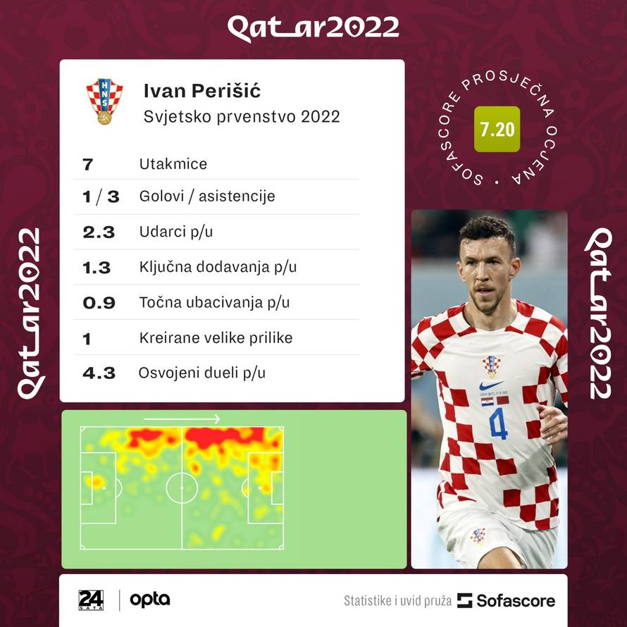 Perišić uz bok Kaneu i Messiju: Vatreni je najbolji asistent SP-a