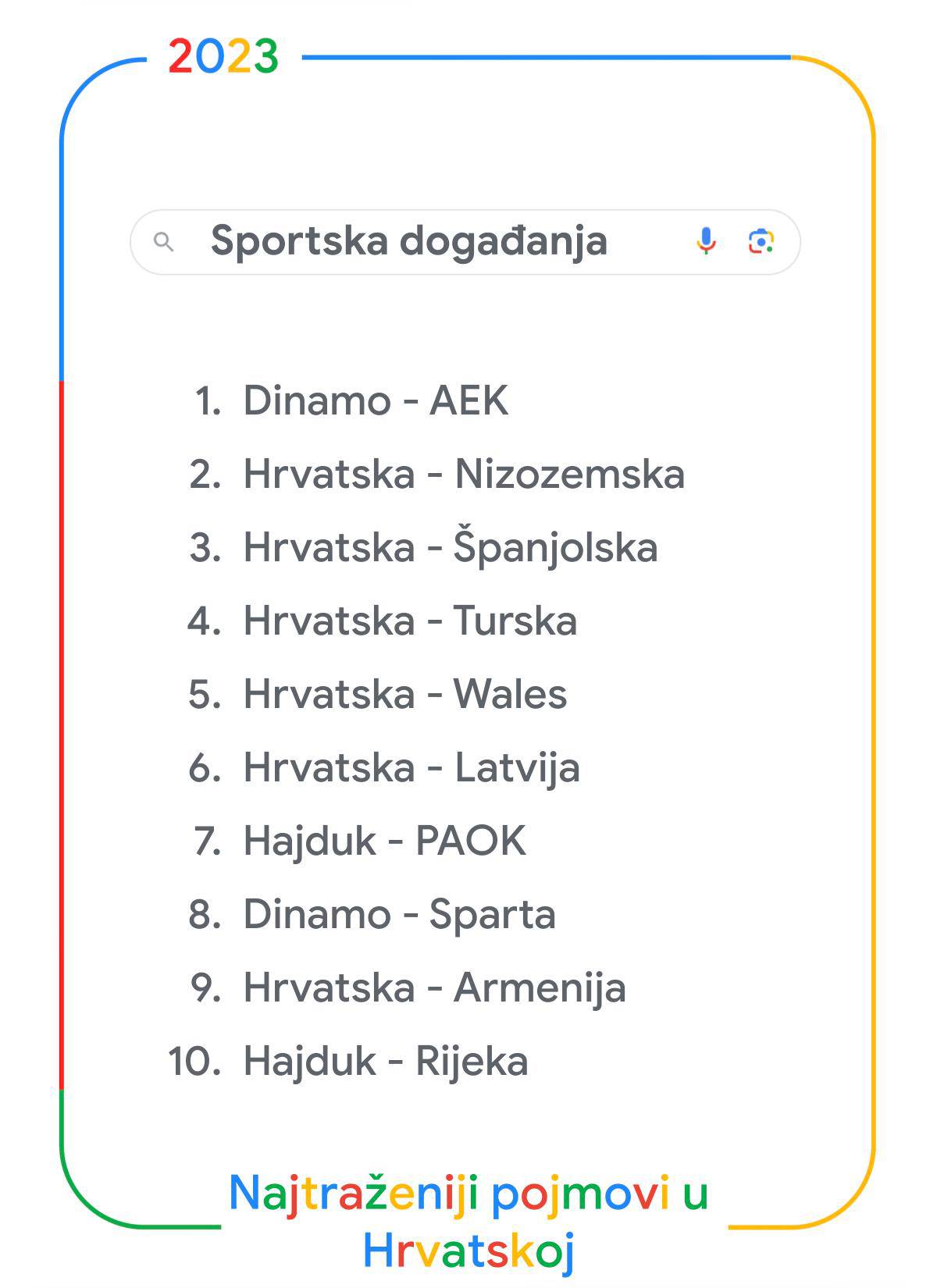 FOTO Google je objavio što su Hrvati najviše pretraživali: Na vrhu su nogomet i Prijovićka