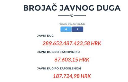 Dug raste: U svakoj sekundi Hrvatska se zaduži za 443 kn