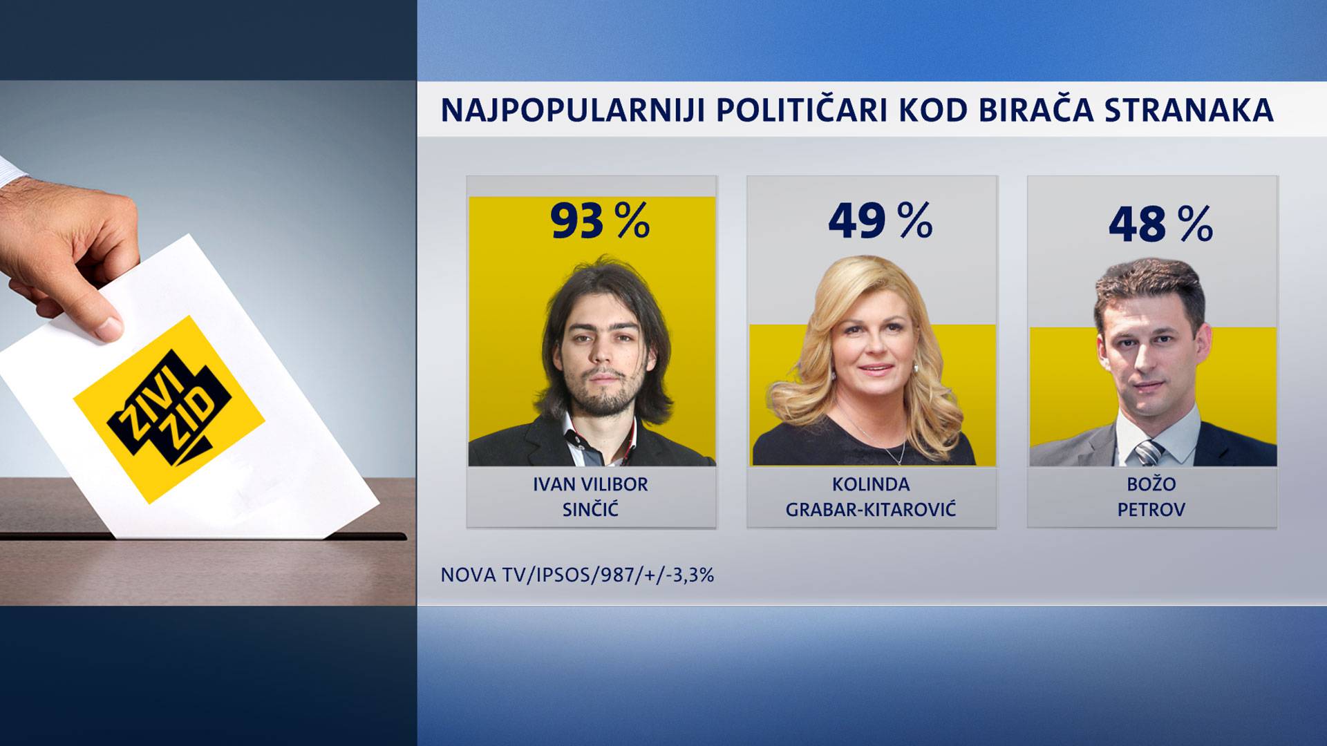 Broj onih koji odobravaju rad Grabar Kitarović se topi...