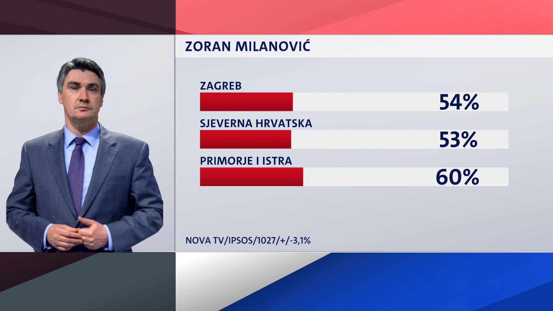 U drugom krugu Milanović ima prednost: Dobio bi 48,4 posto