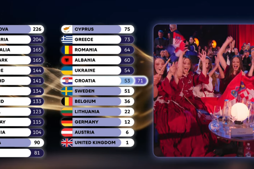 U&Zcaron;IVO Eurosong 2026.: Stigli su svi bodovi za Lelekice! Dobile od &zcaron;irija 53, a od publike 71 bod