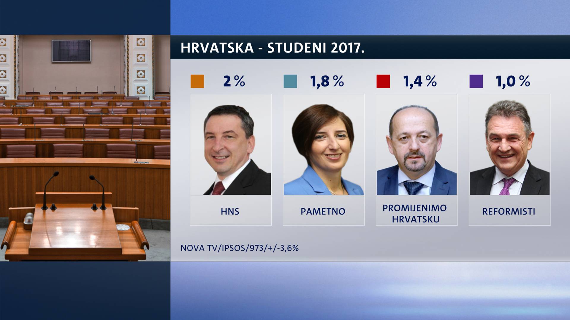 HDZ i SDP u padu, a Živi zid ima najveću podršku u povijesti