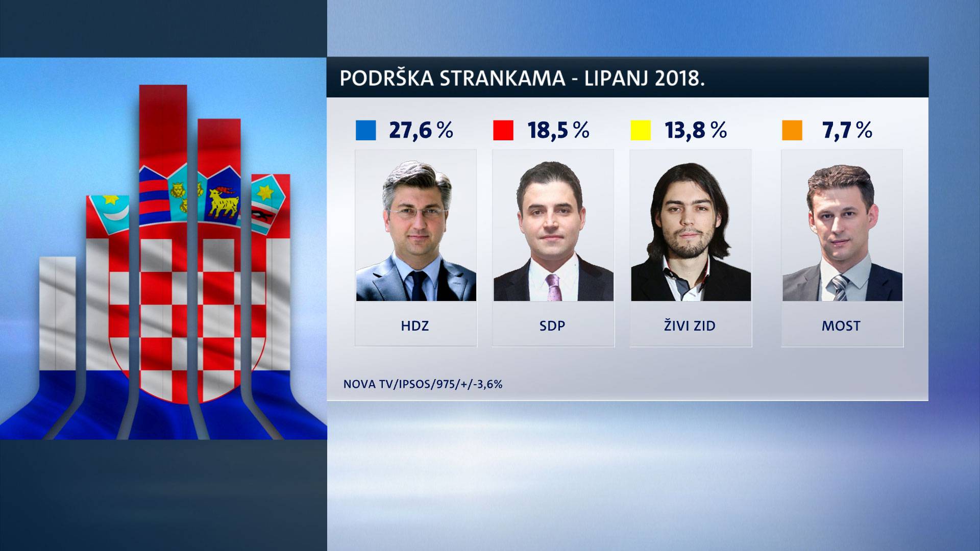 Istraživanje: HDZ se oporavio, Živi zid zaustavio je rast