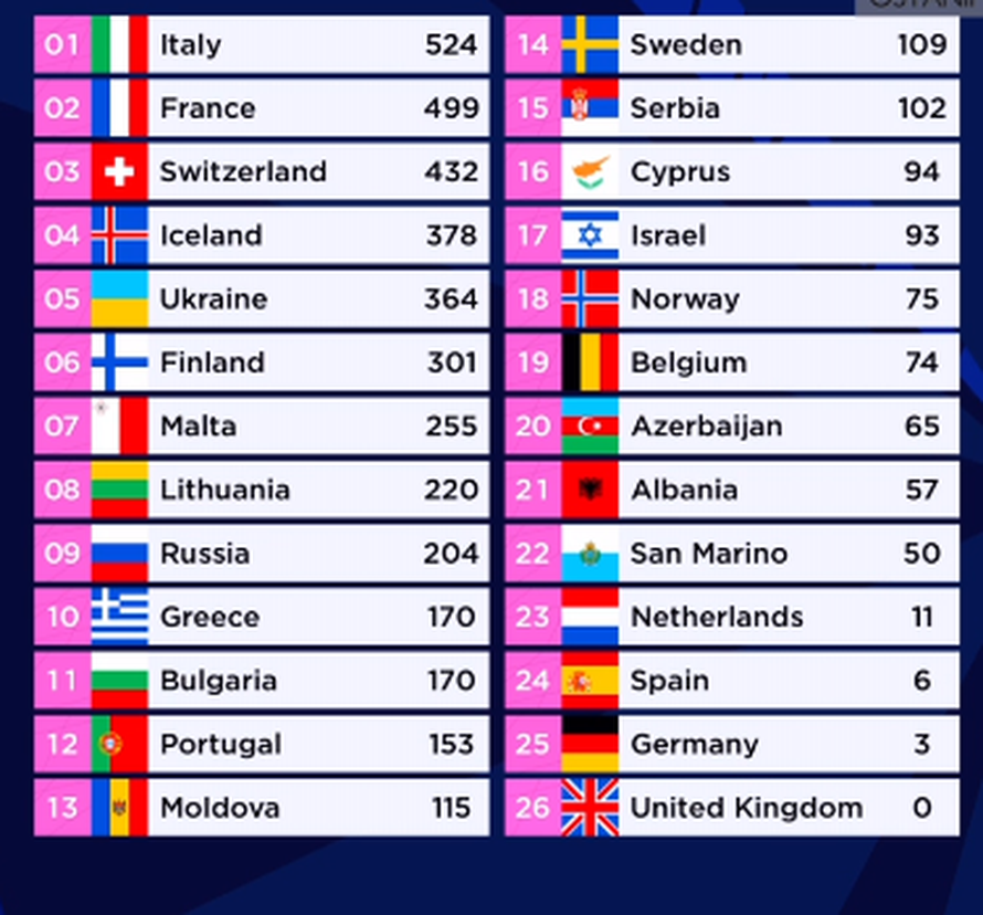 Italija je pobjednik Eurosonga!