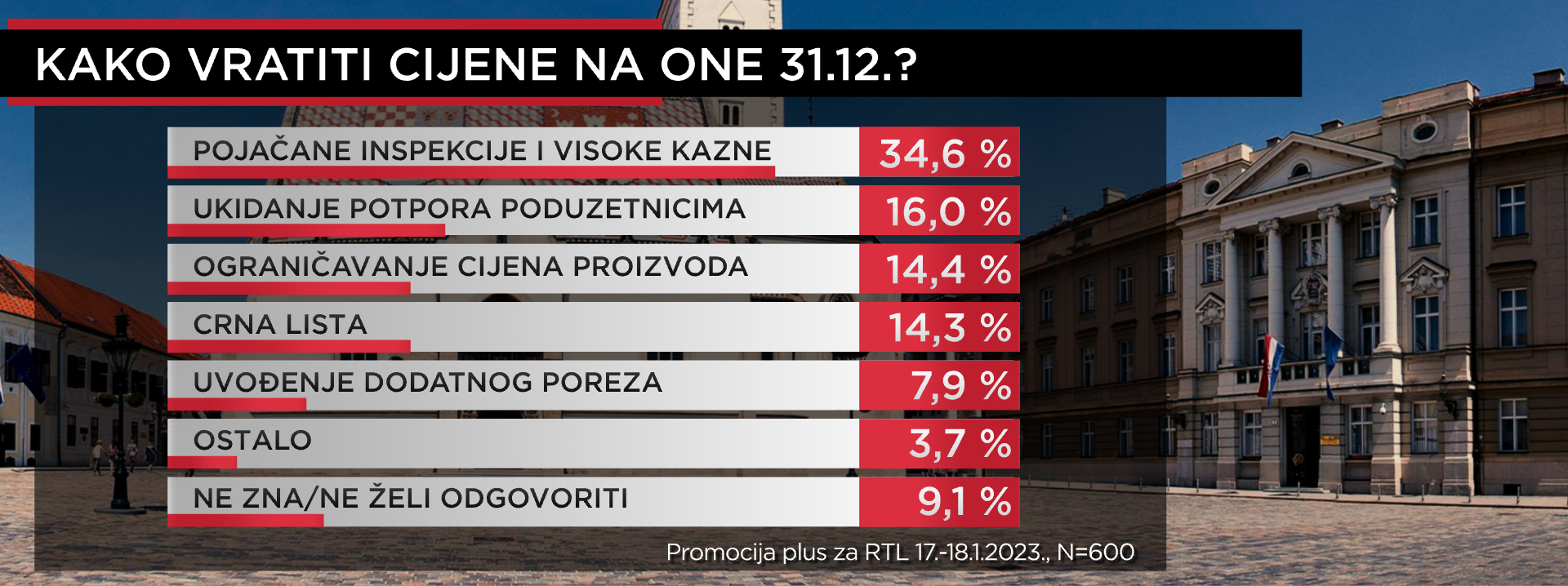 Građani za probleme u procesu uvođenja eura krive rast cijena, misle da trgovci love u mutnom